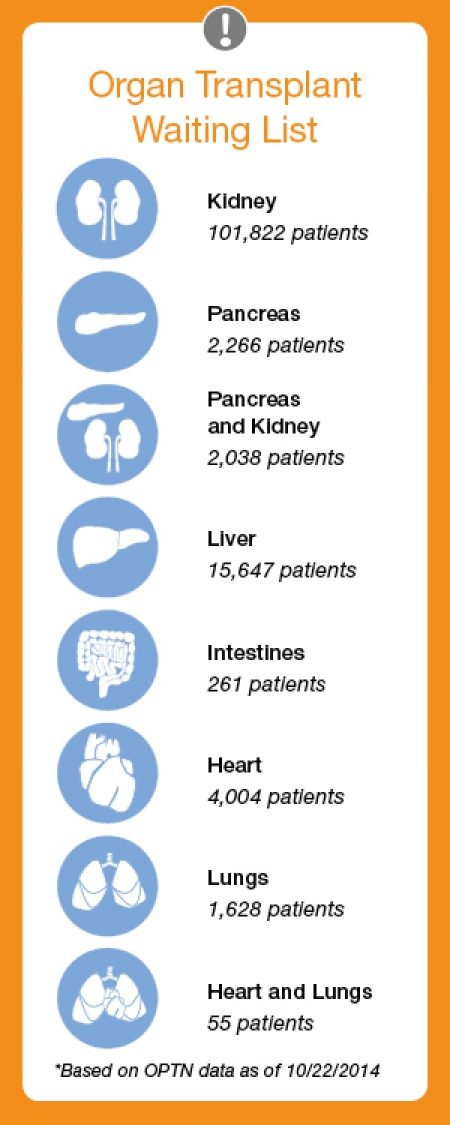 organ transplant waiting list