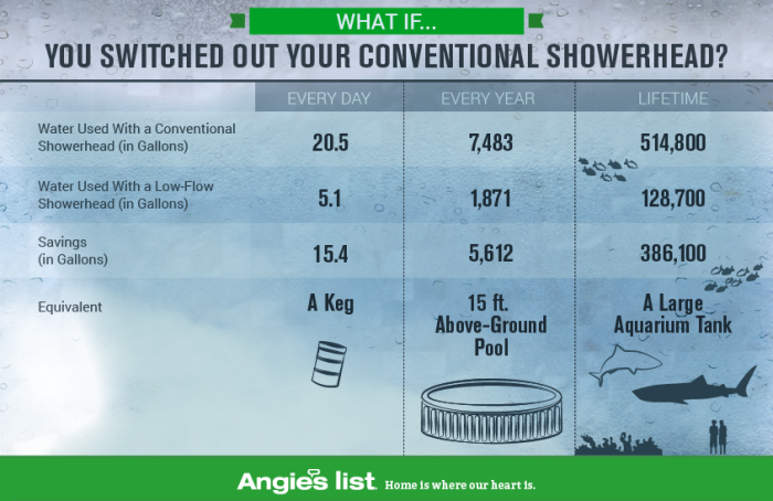 graphic showing water saved by going low-flow
