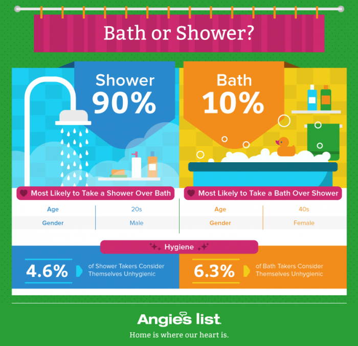 Shower Bath Habits Angie S List