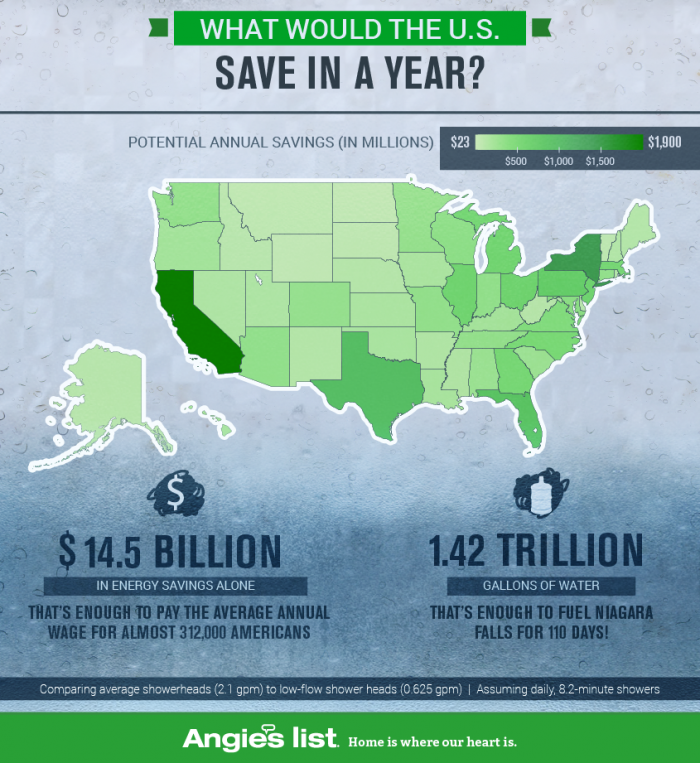 Showering With Savings Angie S List Low Flow Showerhead Monetary Usa Savings Map Graphic
