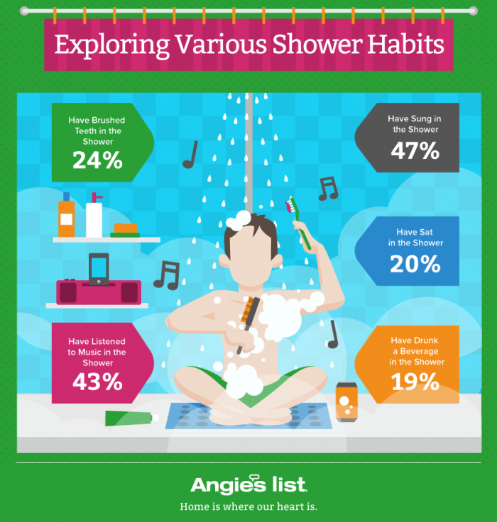 Shower & Bath Habits Angie's List