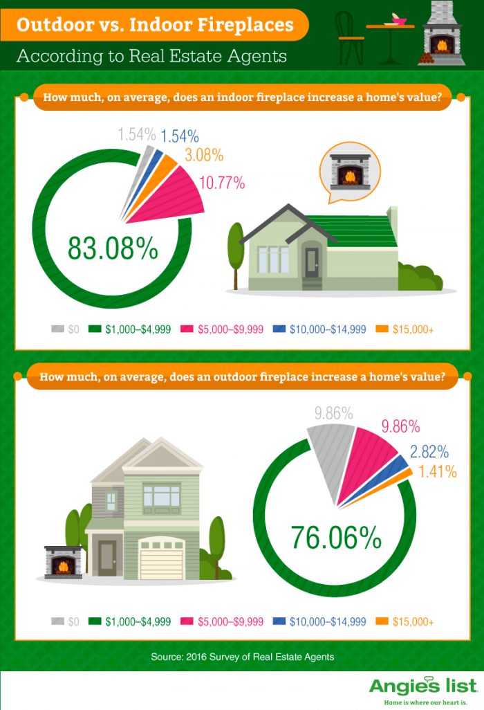 Do Fireplaces Make Your Home Value Hot? Angie's List