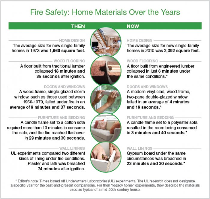 illustration showing how home materials from today burn much faster than materials used decades ago