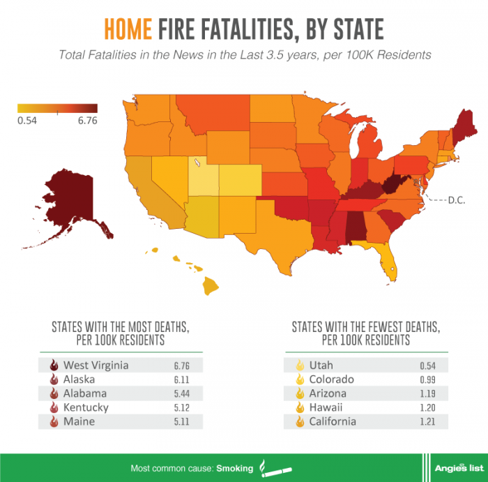 Are There More Home Fire Deaths in Your State? Angie's List