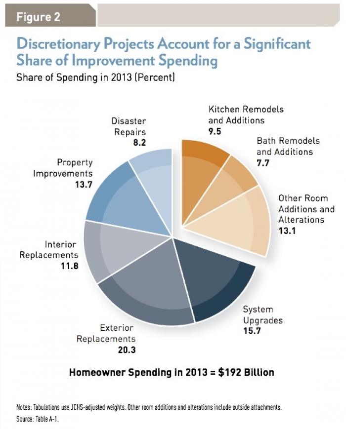 remodeling trends