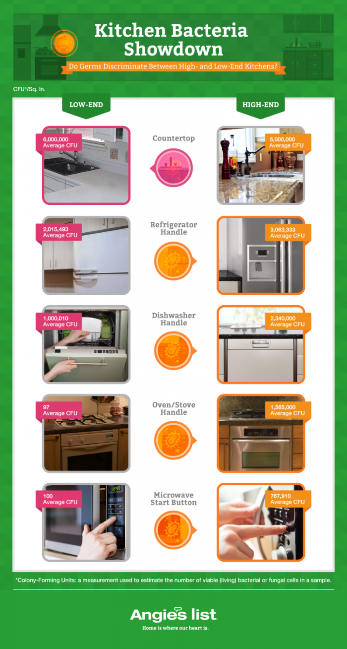 graphic showing germs in high-end kitchen versus low-end kitchen