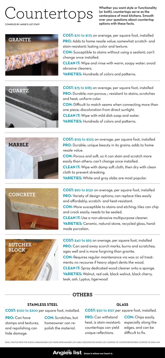 Countertops: Prices, Care and Durability Angies List