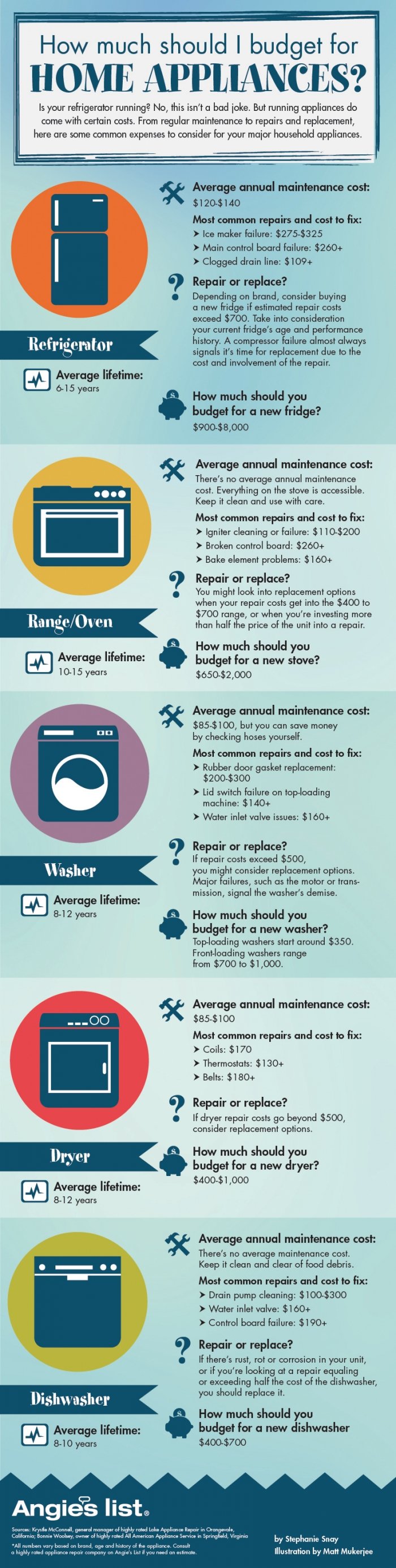 How Much Do Home Liances Cost Angie S List Infographic On The Costs Of New Liances Plus Maintenance And Repairs
