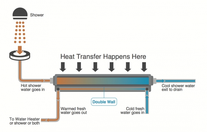 drain line heat exchanger
