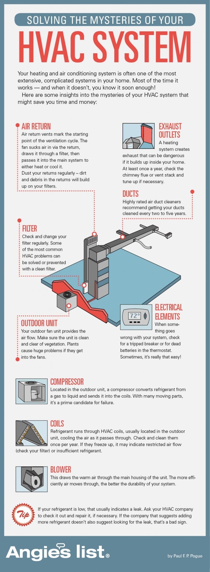 How does My HVAC System Work? Angie's List