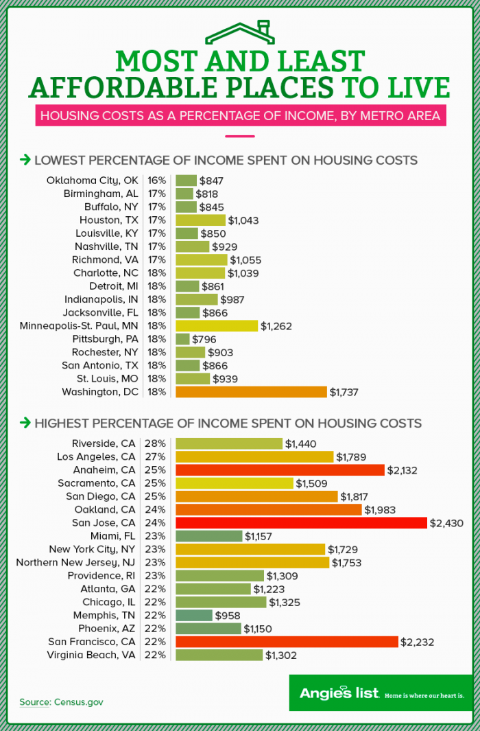 Most Affordable Places To Live On The West Coast | most affordable places to live on the west coast how much Most Affordable Places To Live On The West Coast | most affordable places to live on the west coast how much