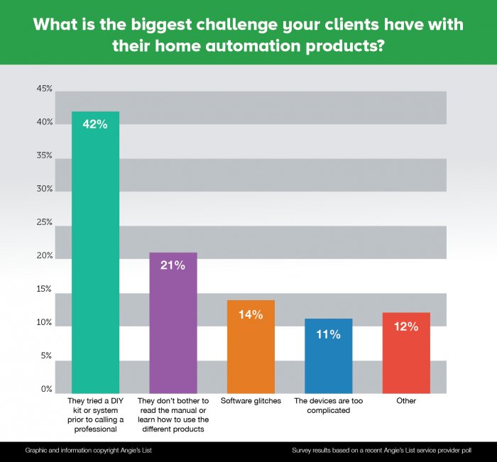 The Future of Home Automation Angie's List