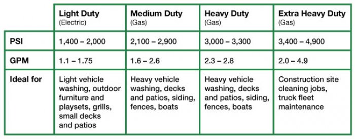 table outlining pressure washers for various tasks