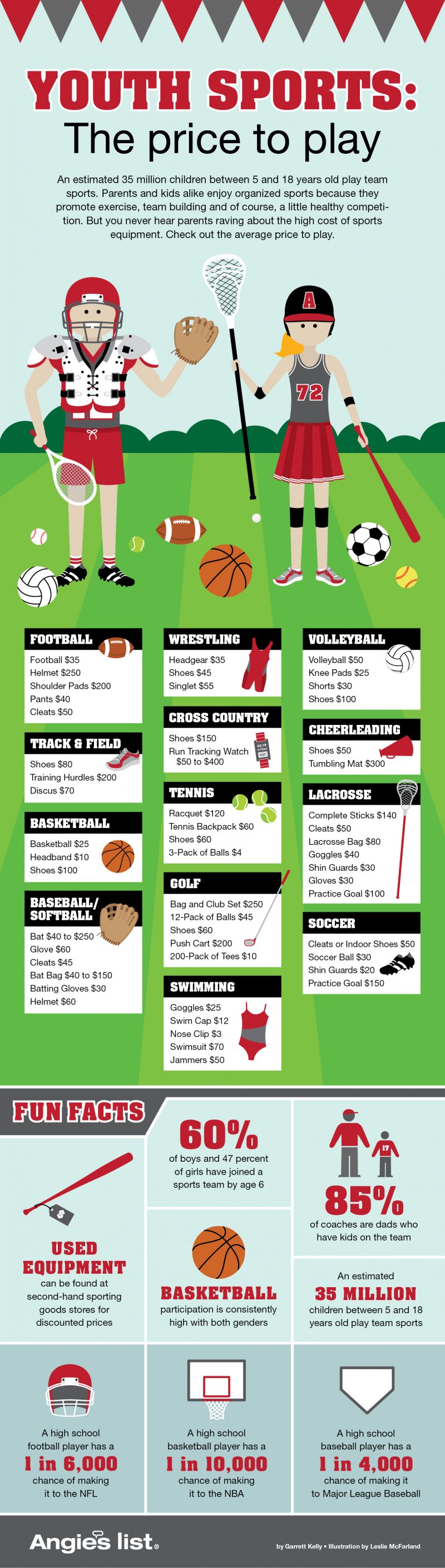 Yout sports equipment costs. Are you sports expensive? How much doe sit cost to play football? Cost to play basketball