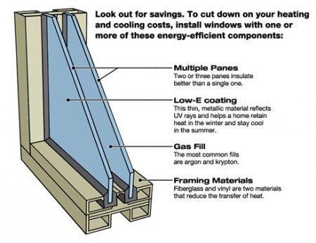 Replacement Windows Angie S List Window Energy Efficiency Terms